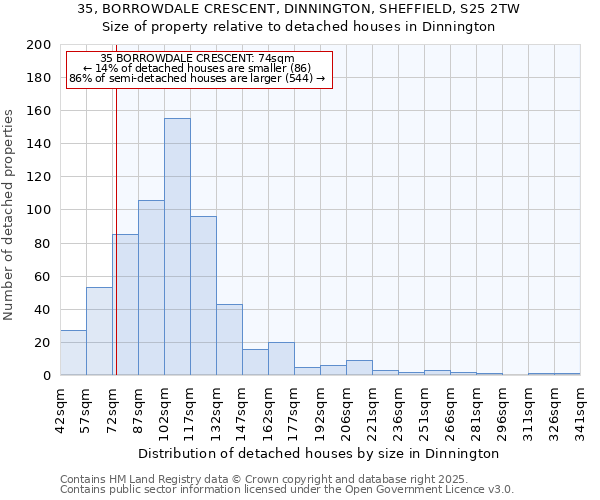 35, BORROWDALE CRESCENT, DINNINGTON, SHEFFIELD, S25 2TW: Size of property relative to detached houses houses in Dinnington