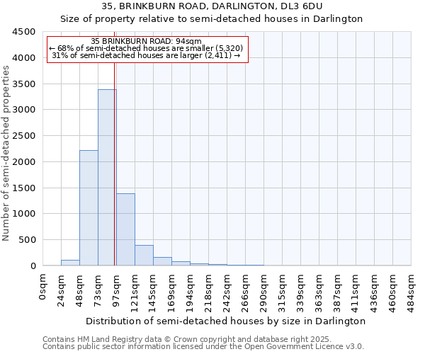 35, BRINKBURN ROAD, DARLINGTON, DL3 6DU: Size of property relative to semi-detached houses houses in Darlington
