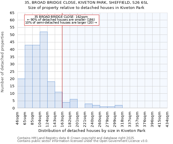 35, BROAD BRIDGE CLOSE, KIVETON PARK, SHEFFIELD, S26 6SL: Size of property relative to detached houses houses in Kiveton Park