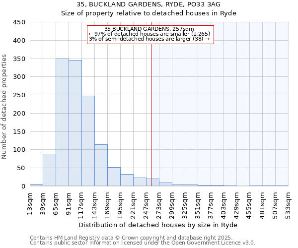 35, BUCKLAND GARDENS, RYDE, PO33 3AG: Size of property relative to detached houses houses in Ryde