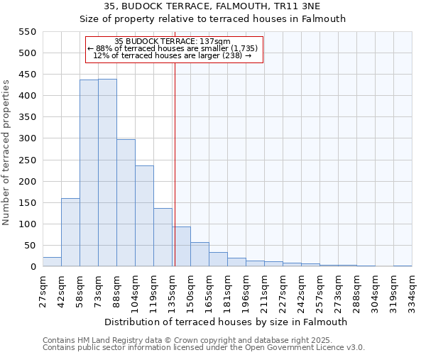 35, BUDOCK TERRACE, FALMOUTH, TR11 3NE: Size of property relative to terraced houses houses in Falmouth