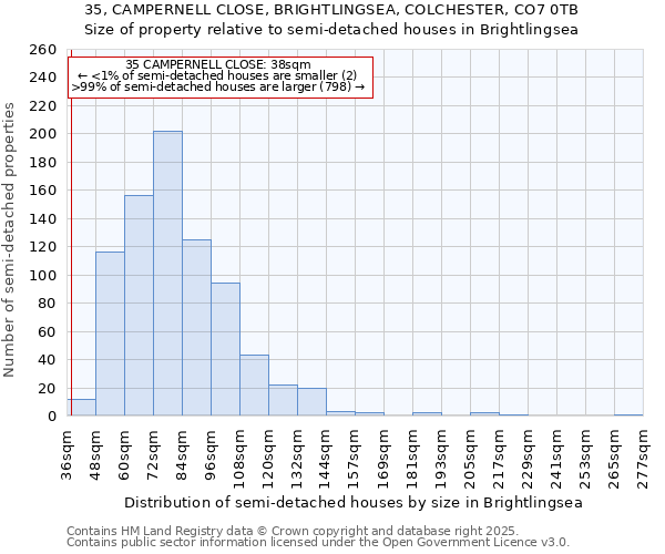35, CAMPERNELL CLOSE, BRIGHTLINGSEA, COLCHESTER, CO7 0TB: Size of property relative to semi-detached houses houses in Brightlingsea