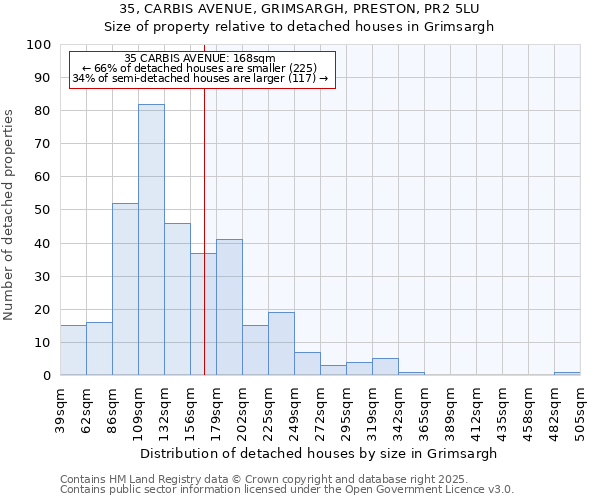 35, CARBIS AVENUE, GRIMSARGH, PRESTON, PR2 5LU: Size of property relative to detached houses houses in Grimsargh