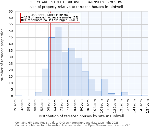 35, CHAPEL STREET, BIRDWELL, BARNSLEY, S70 5UW: Size of property relative to terraced houses houses in Birdwell
