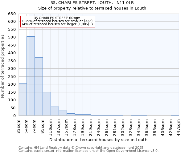 35, CHARLES STREET, LOUTH, LN11 0LB: Size of property relative to terraced houses houses in Louth