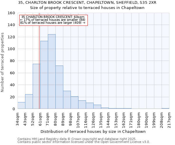 35, CHARLTON BROOK CRESCENT, CHAPELTOWN, SHEFFIELD, S35 2XR: Size of property relative to terraced houses houses in Chapeltown