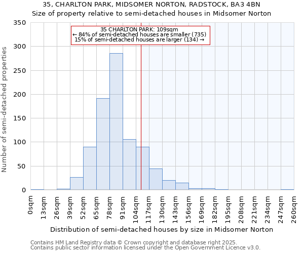 35, CHARLTON PARK, MIDSOMER NORTON, RADSTOCK, BA3 4BN: Size of property relative to semi-detached houses houses in Midsomer Norton