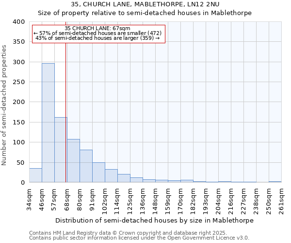 35, CHURCH LANE, MABLETHORPE, LN12 2NU: Size of property relative to semi-detached houses houses in Mablethorpe