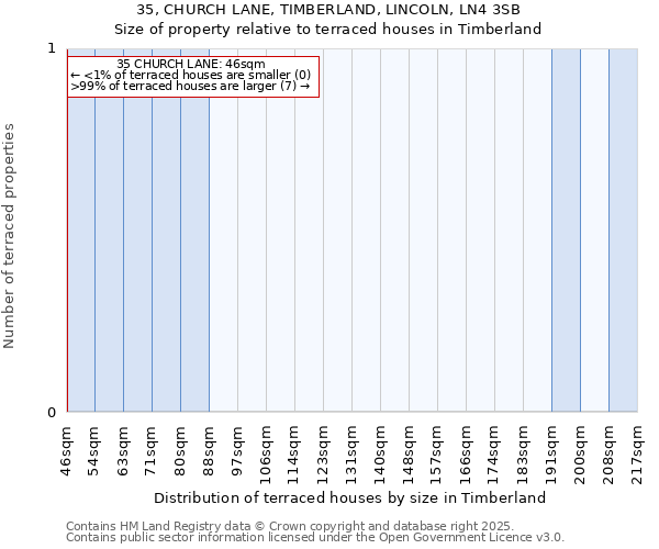 35, CHURCH LANE, TIMBERLAND, LINCOLN, LN4 3SB: Size of property relative to terraced houses houses in Timberland