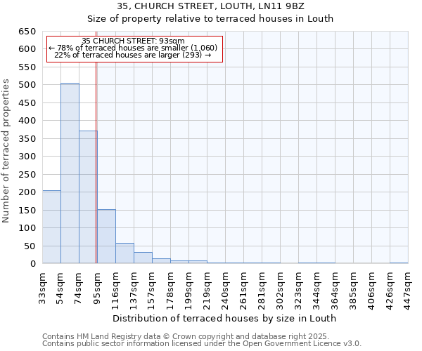 35, CHURCH STREET, LOUTH, LN11 9BZ: Size of property relative to terraced houses houses in Louth