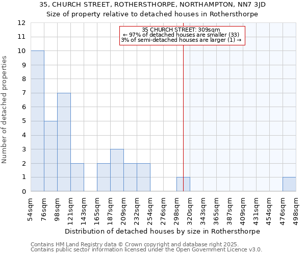 35, CHURCH STREET, ROTHERSTHORPE, NORTHAMPTON, NN7 3JD: Size of property relative to detached houses houses in Rothersthorpe