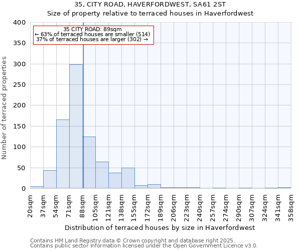 35, CITY ROAD, HAVERFORDWEST, SA61 2ST: Size of property relative to terraced houses houses in Haverfordwest