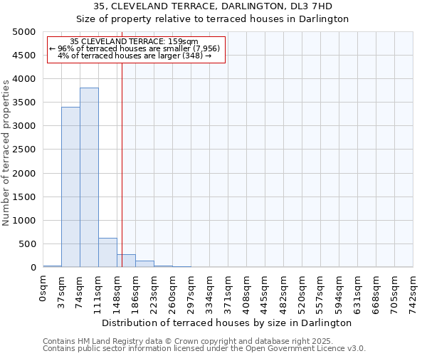 35, CLEVELAND TERRACE, DARLINGTON, DL3 7HD: Size of property relative to terraced houses houses in Darlington