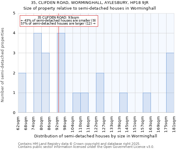 35, CLIFDEN ROAD, WORMINGHALL, AYLESBURY, HP18 9JR: Size of property relative to semi-detached houses houses in Worminghall