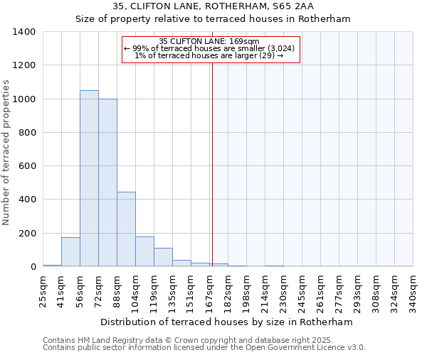 35, CLIFTON LANE, ROTHERHAM, S65 2AA: Size of property relative to terraced houses houses in Rotherham