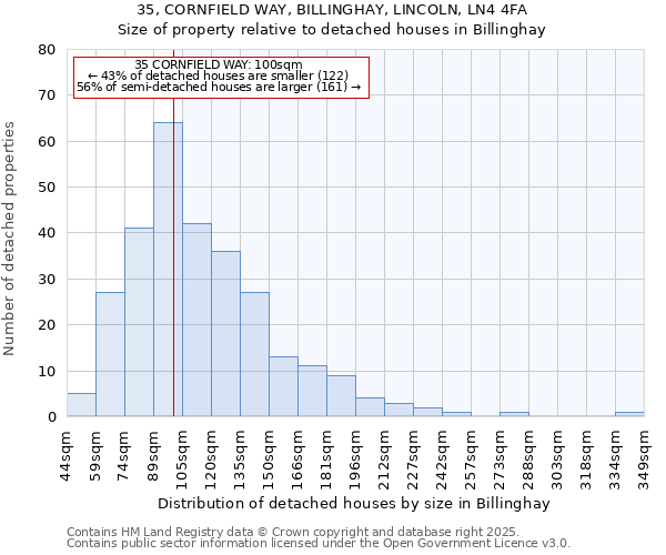 35, CORNFIELD WAY, BILLINGHAY, LINCOLN, LN4 4FA: Size of property relative to detached houses houses in Billinghay