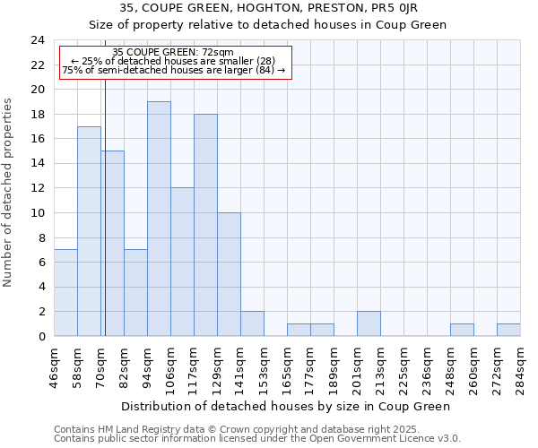 35, COUPE GREEN, HOGHTON, PRESTON, PR5 0JR: Size of property relative to detached houses houses in Coup Green