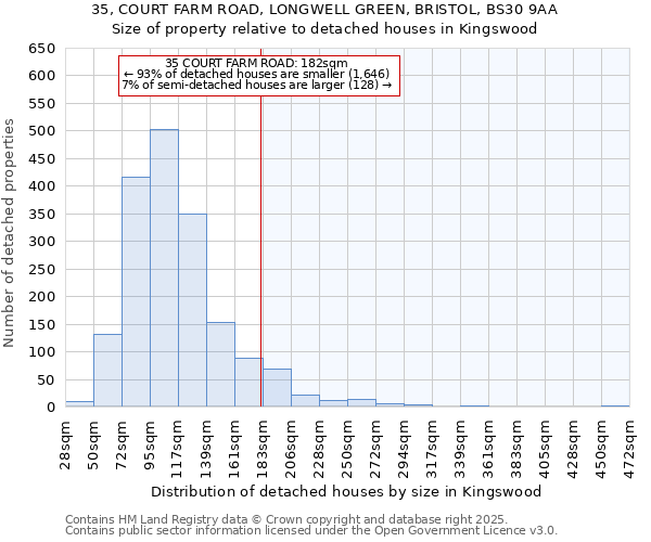 35, COURT FARM ROAD, LONGWELL GREEN, BRISTOL, BS30 9AA: Size of property relative to detached houses houses in Kingswood