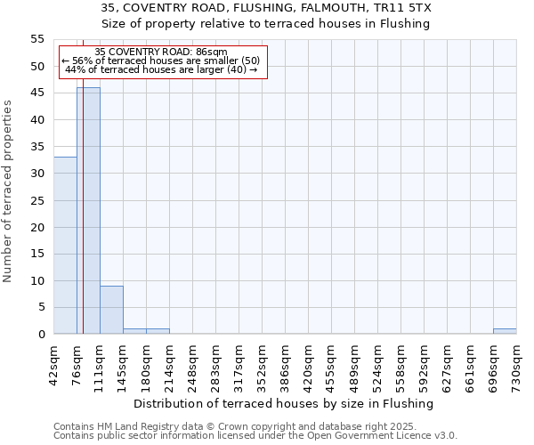 35, COVENTRY ROAD, FLUSHING, FALMOUTH, TR11 5TX: Size of property relative to terraced houses houses in Flushing