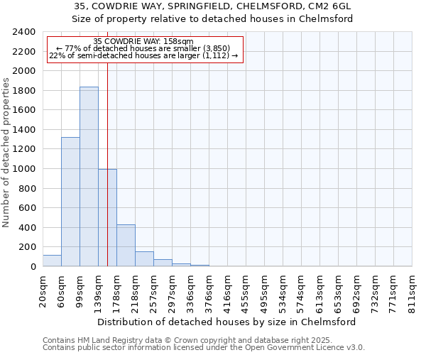 35, COWDRIE WAY, SPRINGFIELD, CHELMSFORD, CM2 6GL: Size of property relative to detached houses houses in Chelmsford