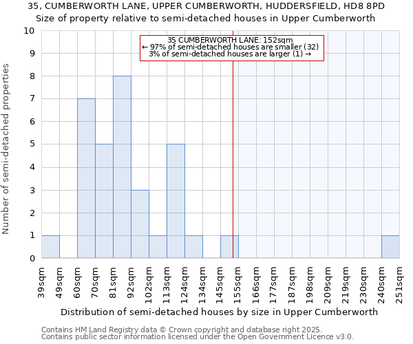 35, CUMBERWORTH LANE, UPPER CUMBERWORTH, HUDDERSFIELD, HD8 8PD: Size of property relative to semi-detached houses houses in Upper Cumberworth