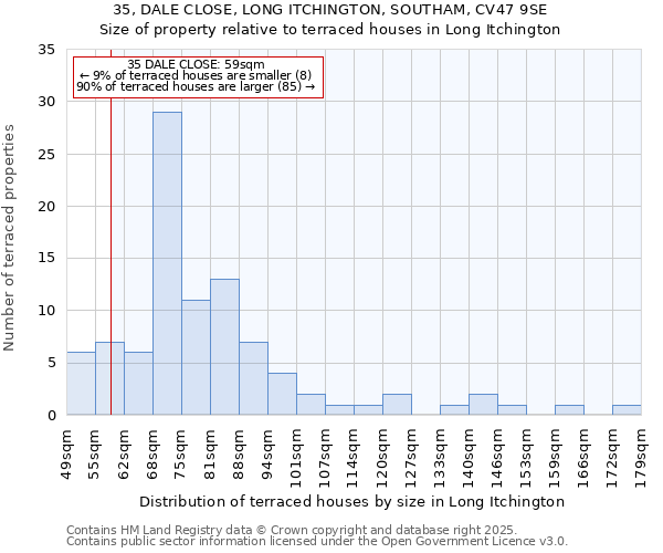 35, DALE CLOSE, LONG ITCHINGTON, SOUTHAM, CV47 9SE: Size of property relative to terraced houses houses in Long Itchington