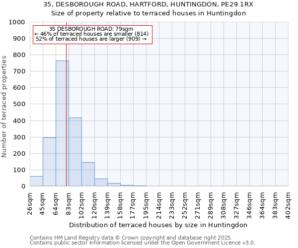 35, DESBOROUGH ROAD, HARTFORD, HUNTINGDON, PE29 1RX: Size of property relative to terraced houses houses in Huntingdon