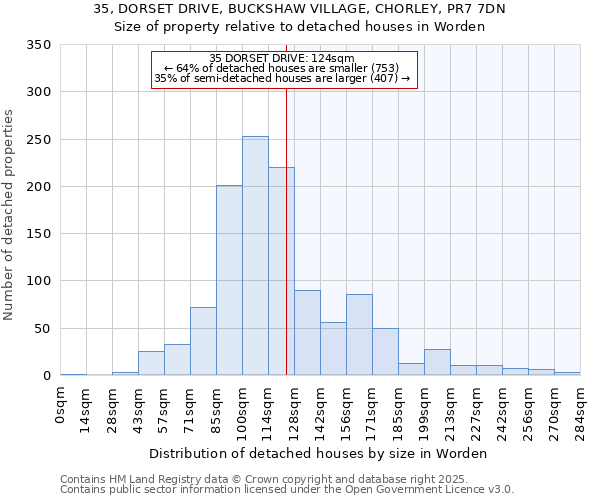 35, DORSET DRIVE, BUCKSHAW VILLAGE, CHORLEY, PR7 7DN: Size of property relative to detached houses houses in Worden