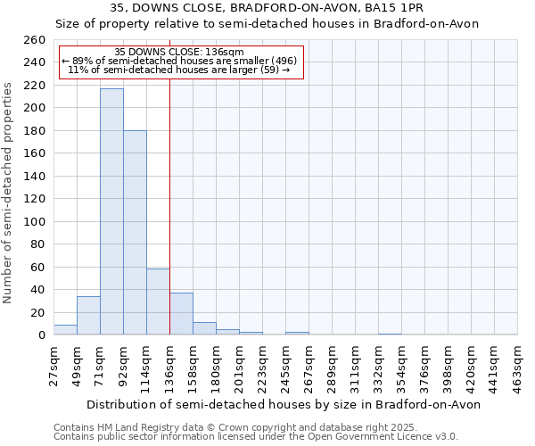 35, DOWNS CLOSE, BRADFORD-ON-AVON, BA15 1PR: Size of property relative to semi-detached houses houses in Bradford-on-Avon