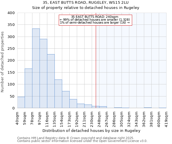 35, EAST BUTTS ROAD, RUGELEY, WS15 2LU: Size of property relative to detached houses houses in Rugeley