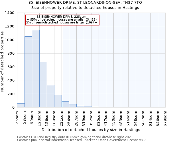 35, EISENHOWER DRIVE, ST LEONARDS-ON-SEA, TN37 7TQ: Size of property relative to detached houses houses in Hastings