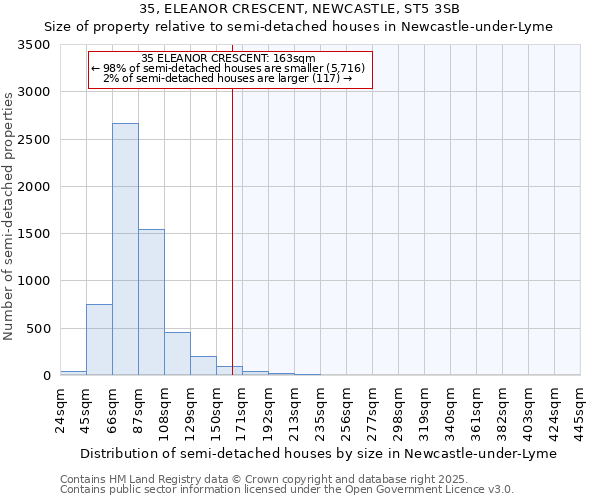 35, ELEANOR CRESCENT, NEWCASTLE, ST5 3SB: Size of property relative to semi-detached houses houses in Newcastle-under-Lyme