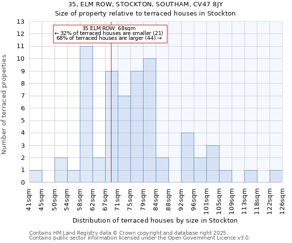 35, ELM ROW, STOCKTON, SOUTHAM, CV47 8JY: Size of property relative to terraced houses houses in Stockton