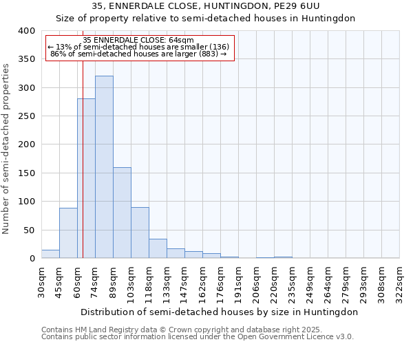 35, ENNERDALE CLOSE, HUNTINGDON, PE29 6UU: Size of property relative to semi-detached houses houses in Huntingdon