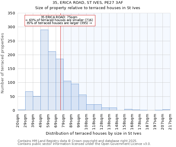 35, ERICA ROAD, ST IVES, PE27 3AF: Size of property relative to terraced houses houses in St Ives