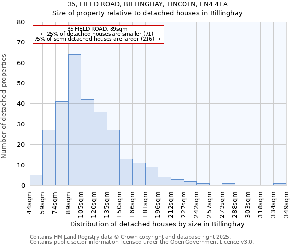 35, FIELD ROAD, BILLINGHAY, LINCOLN, LN4 4EA: Size of property relative to detached houses houses in Billinghay