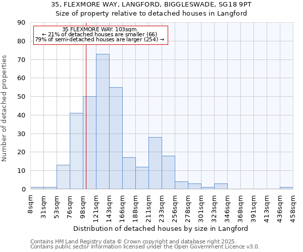 35, FLEXMORE WAY, LANGFORD, BIGGLESWADE, SG18 9PT: Size of property relative to detached houses houses in Langford