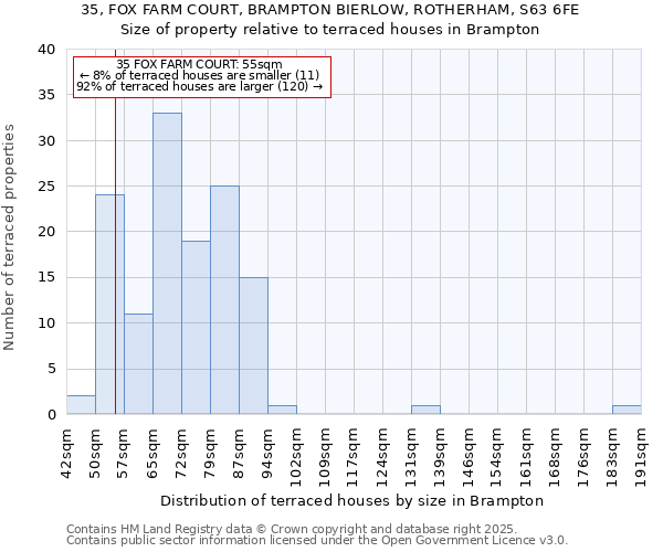 35, FOX FARM COURT, BRAMPTON BIERLOW, ROTHERHAM, S63 6FE: Size of property relative to terraced houses houses in Brampton