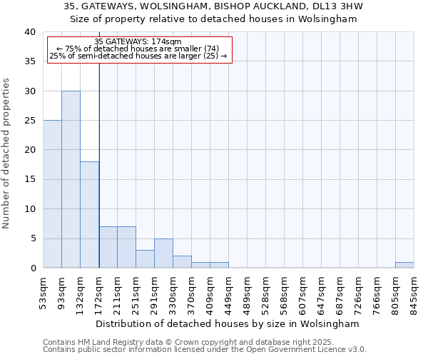 35, GATEWAYS, WOLSINGHAM, BISHOP AUCKLAND, DL13 3HW: Size of property relative to detached houses houses in Wolsingham