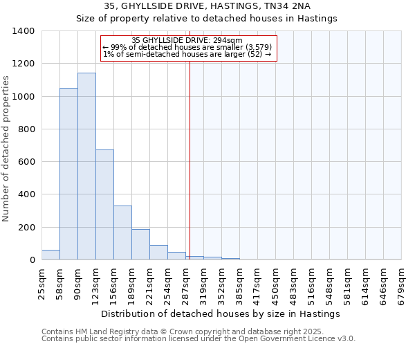 35, GHYLLSIDE DRIVE, HASTINGS, TN34 2NA: Size of property relative to detached houses houses in Hastings