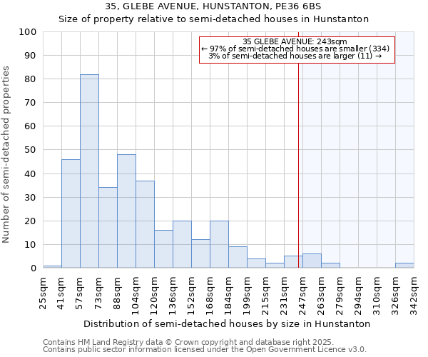 35, GLEBE AVENUE, HUNSTANTON, PE36 6BS: Size of property relative to semi-detached houses houses in Hunstanton