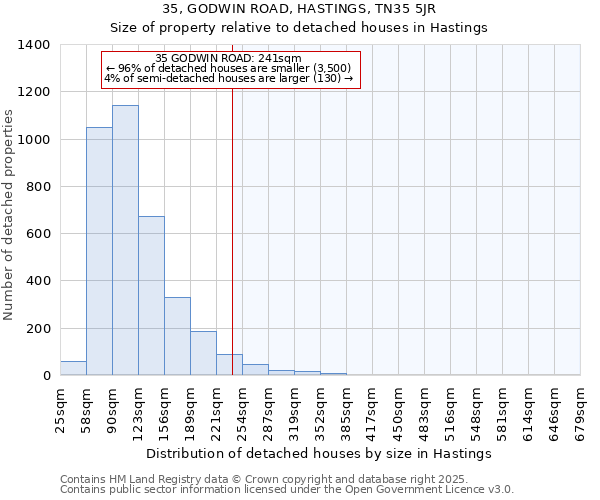 35, GODWIN ROAD, HASTINGS, TN35 5JR: Size of property relative to detached houses houses in Hastings