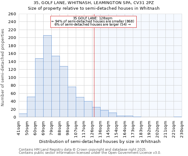 35, GOLF LANE, WHITNASH, LEAMINGTON SPA, CV31 2PZ: Size of property relative to semi-detached houses houses in Whitnash