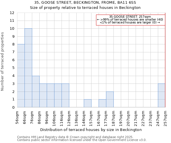 35, GOOSE STREET, BECKINGTON, FROME, BA11 6SS: Size of property relative to terraced houses houses in Beckington