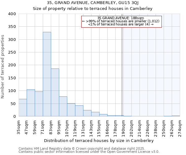 35, GRAND AVENUE, CAMBERLEY, GU15 3QJ: Size of property relative to terraced houses houses in Camberley