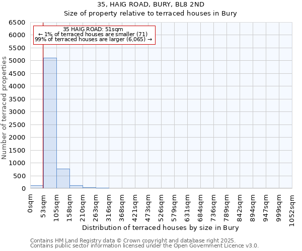 35, HAIG ROAD, BURY, BL8 2ND: Size of property relative to terraced houses houses in Bury