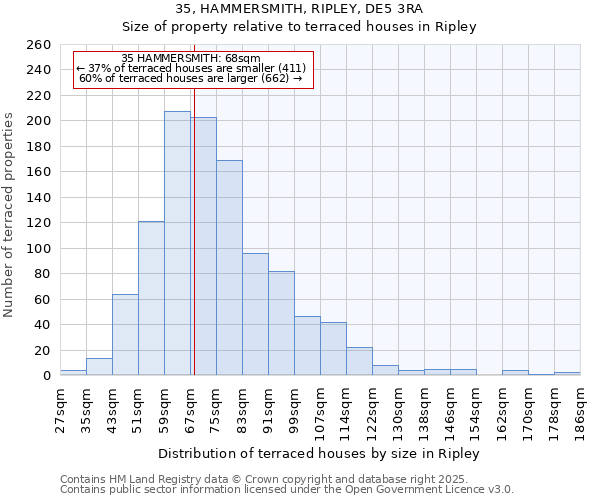 35, HAMMERSMITH, RIPLEY, DE5 3RA: Size of property relative to terraced houses houses in Ripley