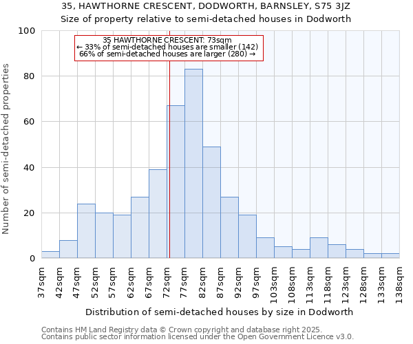 35, HAWTHORNE CRESCENT, DODWORTH, BARNSLEY, S75 3JZ: Size of property relative to semi-detached houses houses in Dodworth