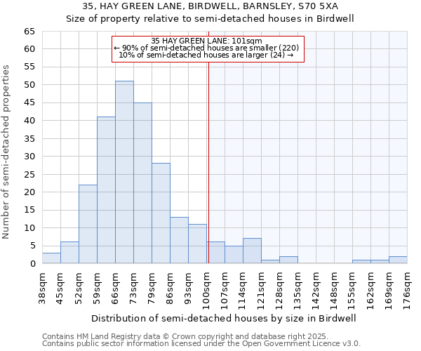35, HAY GREEN LANE, BIRDWELL, BARNSLEY, S70 5XA: Size of property relative to semi-detached houses houses in Birdwell