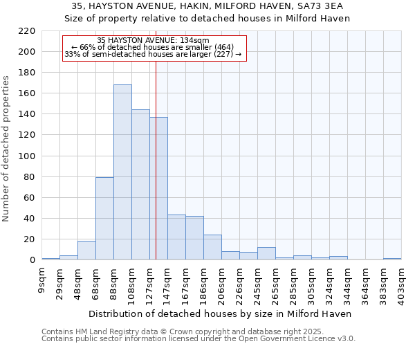35, HAYSTON AVENUE, HAKIN, MILFORD HAVEN, SA73 3EA: Size of property relative to detached houses houses in Milford Haven